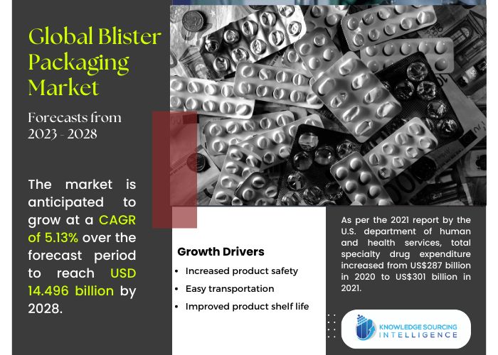 blister packaging market